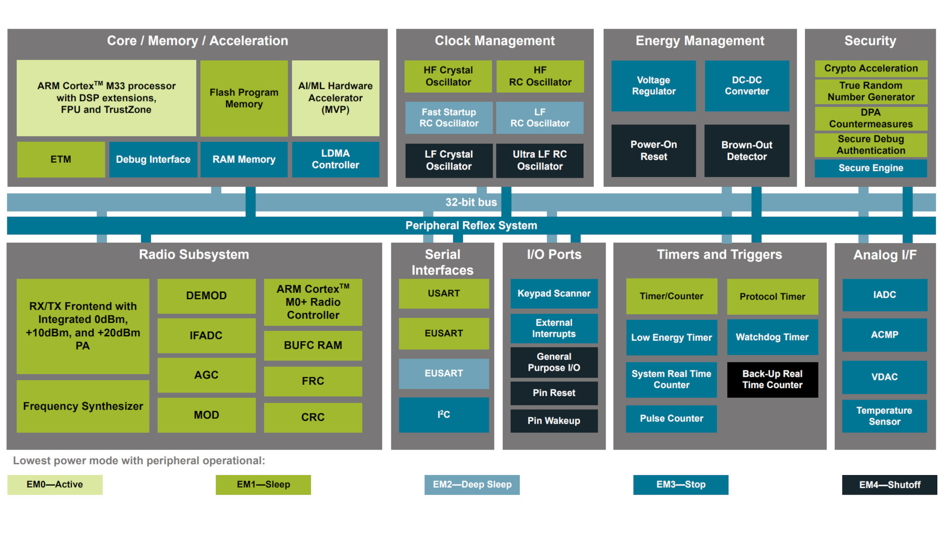 The ERF32BG24 is a wireless SoC based on an Arm Cortex-M33 processor.