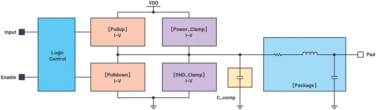 Ibis Model Example IBIS Modeling (Part 2): How to Create Your Own IBIS Model | Electronic ...