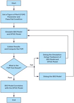 30. Flowchart of an IBIS to Spice model correlation. 30. Flowchart of an IBIS to Spice model correlation.