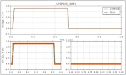 34. An LTspice vs. IBIS model OUT1 response. 34. An LTspice vs. IBIS model OUT1 response.