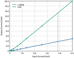3. Output current vs. input current: VIN = 24 V, VOUT = 5.5 V. 3. Output current vs. input current: VIN = 24 V, VOUT = 5.5 V.