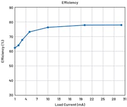 4. LT8618 high efficiency at light load: VIN = 28 V, VOUT = 5.5 V, L = 82 &micro;H.