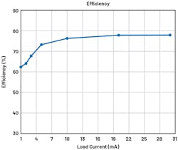 4. LT8618 high efficiency at light load: VIN = 28 V, VOUT = 5.5 V, L = 82 µH. 4. LT8618 high efficiency at light load: VIN = 28 V, VOUT = 5.5 V, L = 82 µH.
