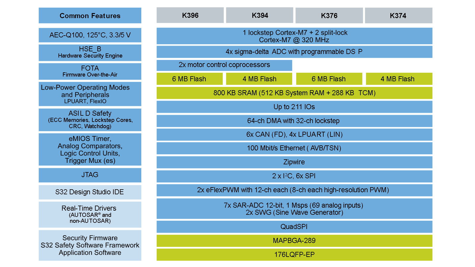 NXP's S32K39 includes four Cortex-M7 cores. Two are always in lockstep. The other two can be run individually or as another lockstep pair.