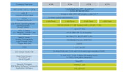 NXP's S32K39 includes four Cortex-M7 cores. Two are always in lockstep. The other two can be run individually or as another lockstep pair. NXP's S32K39 includes four Cortex-M7 cores. Two are always in lockstep. The other two can be run individually or as another lockstep pair.