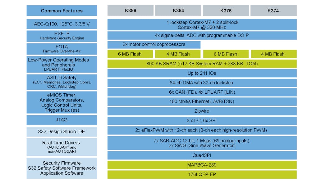 NXP&apos;s S32K39 includes four Cortex-M7 cores. Two are always in lockstep. The other two can be run individually or as another lockstep pair.