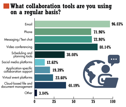 1. Email, telephone calls, texting, and video conferencing make a bigger impact on engineers and developers than social media like Twitter.