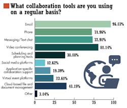 1. Email, telephone calls, texting, and video conferencing make a bigger impact on engineers and developers than social media like Twitter. 1. Email, telephone calls, texting, and video conferencing make a bigger impact on engineers and developers than social media like Twitter.