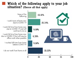2. COVID-19 turned work-from-home from the exception to the rule. It appears that work-from-home will remain the norm even as many companies force workers back to offices. 2. COVID-19 turned work-from-home from the exception to the rule. It appears that work-from-home will remain the norm even as many companies force workers back to offices.