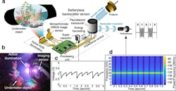 1. (a) A remote acoustic projector (top right) transmits sound on the downlink. The acoustic energy is harvested by a piezoelectric transducer and converted to electrical energy that powers up the battery-less backscatter sensor node. The energy accumulates in a supercapacitor that powers up an FPGA unit, a monochromatic CMOS sensor that captures an image, and three LEDs that enable RGB active illumination. The captured image is communicated via acoustic backscatter modulation on the uplink, and a remote hydrophone measures the reflection patterns to reconstruct the transmitted image. (b) The battery-less sensor is shown in an experimental trial where it&rsquo;s used to image an underwater object with active illumination that enables capturing color images. (c) The plot shows the voltage in the supercapacitor, which is harvested from acoustic energy and varies over time as a function of the power consumption of different processing stages. (d) The spectrogram shows the frequency response of the signal received by the hydrophone over time, demonstrating its ability to capture reflection patterns due to backscatter modulation and decode them into binary to recover the transmitted image.