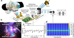1. (a) A remote acoustic projector (top right) transmits sound on the downlink. The acoustic energy is harvested by a piezoelectric transducer and converted to electrical energy that powers up the battery-less backscatter sensor node. The energy accumulates in a supercapacitor that powers up an FPGA unit, a monochromatic CMOS sensor that captures an image, and three LEDs that enable RGB active illumination. The captured image is communicated via acoustic backscatter modulation on the uplink, and a remote hydrophone measures the reflection patterns to reconstruct the transmitted image. (b) The battery-less sensor is shown in an experimental trial where it’s used to image an underwater object with active illumination that enables capturing color images. (c) The plot shows the voltage in the supercapacitor, which is harvested from acoustic energy and varies over time as a function of the power consumption of different processing stages. (d) The spectrogram shows the frequency response of the signal received by the hydrophone over time, demonstrating its ability to capture reflection patterns due to backscatter modulation and decode them into binary to recover the transmitted image. 1. (a) A remote acoustic projector (top right) transmits sound on the downlink. The acoustic energy is harvested by a piezoelectric transducer and converted to electrical energy that powers up the battery-less backscatter sensor node. The energy accumulates in a supercapacitor that powers up an FPGA unit, a monochromatic CMOS sensor that captures an image, and three LEDs that enable RGB active illumination. The captured image is communicated via acoustic backscatter modulation on the uplink, and a remote hydrophone measures the reflection patterns to reconstruct the transmitted image. (b) The battery-less sensor is shown in an experimental trial where it’s used to image an underwater object with active illumination that enables capturing color images. (c) The plot shows the voltage in the supercapacitor, which is harvested from acoustic energy and varies over time as a function of the power consumption of different processing stages. (d) The spectrogram shows the frequency response of the signal received by the hydrophone over time, demonstrating its ability to capture reflection patterns due to backscatter modulation and decode them into binary to recover the transmitted image.