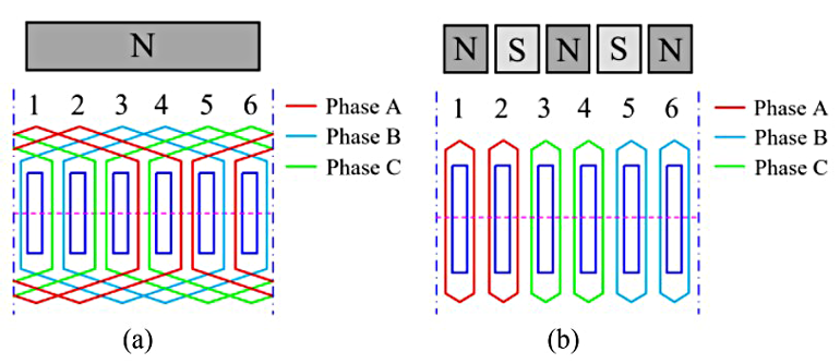 2. This image shows winding configurations for ISDW and FSCW that can be used for EV traction: ISDW 48-slot 8-pole structure with double layer (a) and FSCW 12-slot 10-pole with double layer (b). (Image from Reference 1)