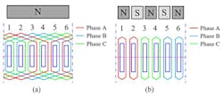 2. This image shows winding configurations for ISDW and FSCW that can be used for EV traction: ISDW 48-slot 8-pole structure with double layer (a) and FSCW 12-slot 10-pole with double layer (b). (Image from Reference 1) 2. This image shows winding configurations for ISDW and FSCW that can be used for EV traction: ISDW 48-slot 8-pole structure with double layer (a) and FSCW 12-slot 10-pole with double layer (b). (Image from Reference 1)