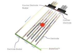 Enovix BrakeFlow architecture is a system that includes a resistor engineered with a set value&mdash;at the electrode-busbar junction (green). In the event of an internal short circuit (red), BrakeFlow regulates current flux from other areas of the battery to the short. This limits the flow of current and reduces the rate of heating.