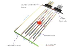 Enovix BrakeFlow architecture is a system that includes a resistor engineered with a set value—at the electrode-busbar junction (green). In the event of an internal short circuit (red), BrakeFlow regulates current flux from other areas of the battery to the short. This limits the flow of current and reduces the rate of heating. Enovix BrakeFlow architecture is a system that includes a resistor engineered with a set value—at the electrode-busbar junction (green). In the event of an internal short circuit (red), BrakeFlow regulates current flux from other areas of the battery to the short. This limits the flow of current and reduces the rate of heating.
