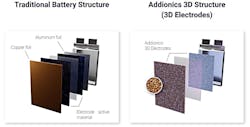 New electrode technologies, such as Addionics&rsquo; chemistry-agnostic 3D architecture, can be used as a cost-effective retrofit that will enable manufacturers to upgrade their existing production lines to build batteries with greatly improved performance and longevity.