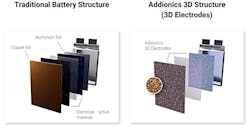 New electrode technologies, such as Addionics’ chemistry-agnostic 3D architecture, can be used as a cost-effective retrofit that will enable manufacturers to upgrade their existing production lines to build batteries with greatly improved performance and longevity. New electrode technologies, such as Addionics’ chemistry-agnostic 3D architecture, can be used as a cost-effective retrofit that will enable manufacturers to upgrade their existing production lines to build batteries with greatly improved performance and longevity.