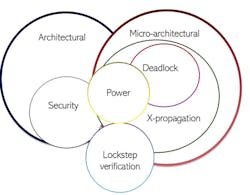 9. Formal verification's pervasive usage. 9. Formal verification's pervasive usage.