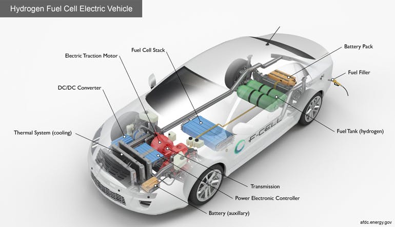 1. These are the key components of a hydrogen fuel-cell electric car.