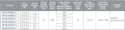 Specifications for the members of ROHM's new series of LDO regulators. Specifications for the members of ROHM's new series of LDO regulators.