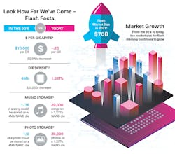 1. Flash memory growth in all areas has been significant over the last 35 years. 1. Flash memory growth in all areas has been significant over the last 35 years.