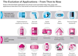 2. The number of flash storage applications have grown along with the size, capacity, and performance. 2. The number of flash storage applications have grown along with the size, capacity, and performance.
