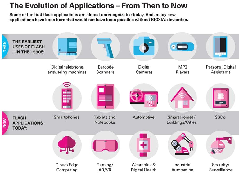 2. The number of flash storage applications have grown along with the size, capacity, and performance.
