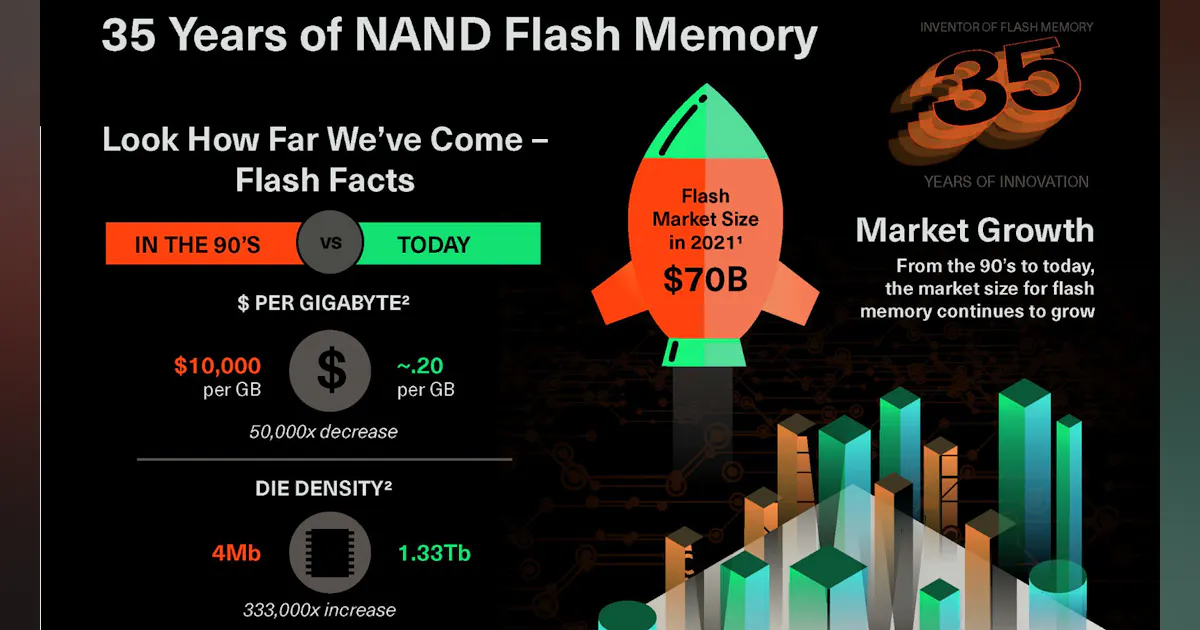 Flash Memory Stats Flash Memory: A Historical Retrospective | Electronic Design