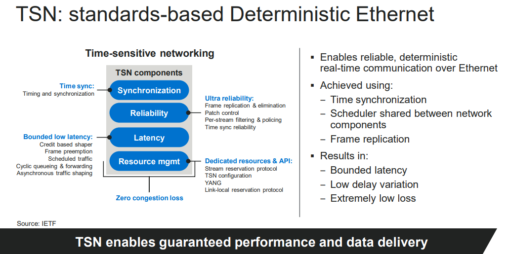 1. Time-sensitive networking (TSN) is a set of networking standards geared for industrial connectivity.