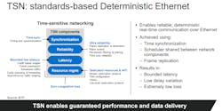 1. Time-sensitive networking (TSN) is a set of networking standards geared for industrial connectivity. 1. Time-sensitive networking (TSN) is a set of networking standards geared for industrial connectivity.