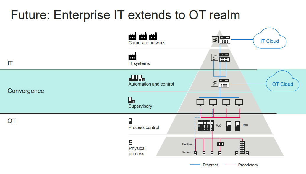 2. The Prestera DX5100 switch family promises to act as a bridge between IT and OT networks.