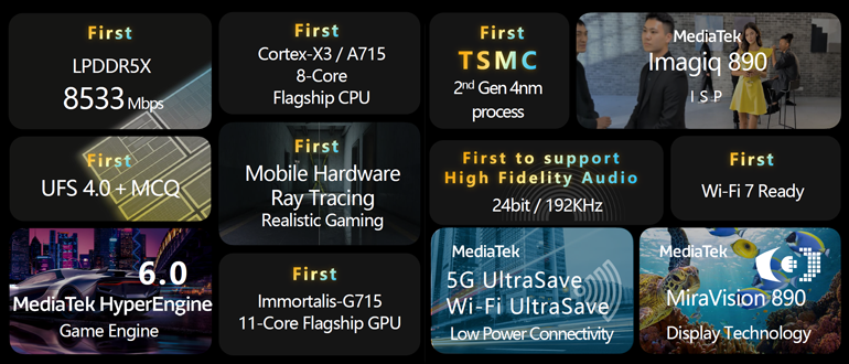 1. MediaTek&rsquo;s Dimensity 9200 SoC packs a host of new features from ray-tracing functionality to Wi-Fi 7 support.
