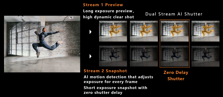 4. The ISP can provide support for a dual-stream AI shutter that takes advantage of the SoC&rsquo;s AI support to detect motion without any shutter delay between streams.