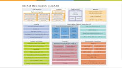 1. The S32K39 includes two lockstep Arm Cortex-M7 cores and two additional cores that can run independently or in lockstep. There are more processor cores as well, including motor-control cores that don't appear in the S32K37. 1. The S32K39 includes two lockstep Arm Cortex-M7 cores and two additional cores that can run independently or in lockstep. There are more processor cores as well, including motor-control cores that don't appear in the S32K37.