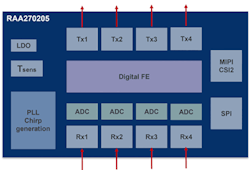 The RAA270205 supports both long- and short-range radar applications. The RAA270205 supports both long- and short-range radar applications.