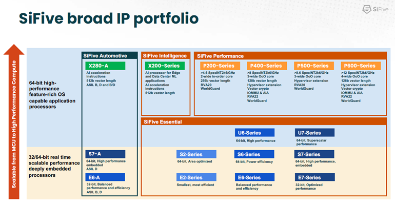 1. SiFive&rsquo;s portfolio of RISC-V processor IP.