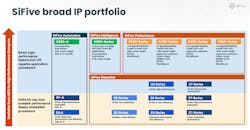 1. SiFive&rsquo;s portfolio of RISC-V processor IP.