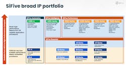 1. SiFive’s portfolio of RISC-V processor IP. 1. SiFive’s portfolio of RISC-V processor IP.