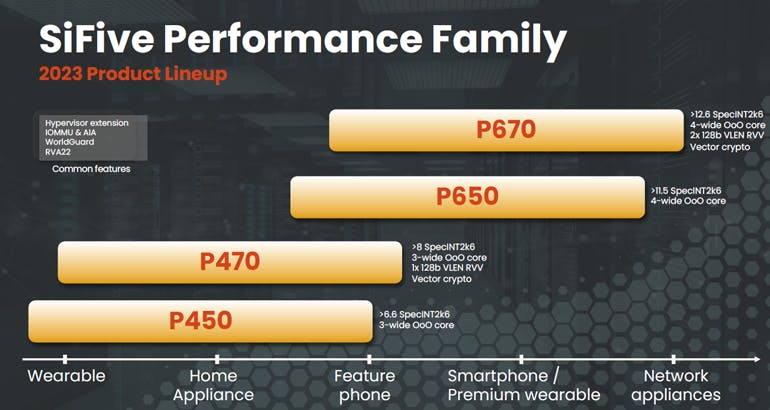 2. How SiFive is positioning the new P670 and P470.