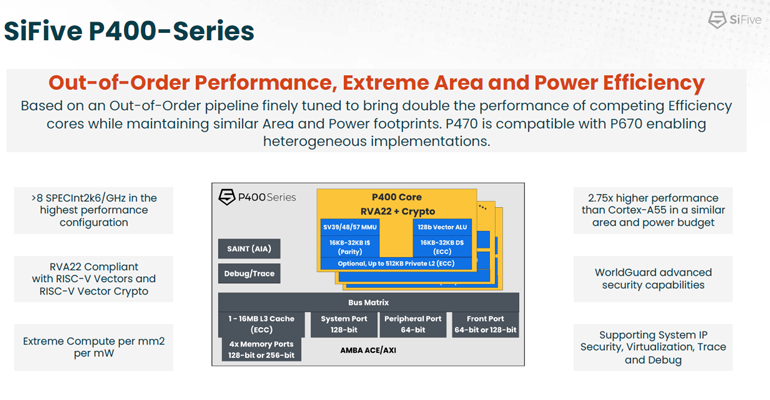 4. Details of SiFive&rsquo;s P470 core.