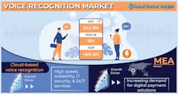 The voice-recognition market is expected to exceed $10 billion by 2028. The voice-recognition market is expected to exceed $10 billion by 2028.