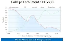 3. The projected engineering jobs outlook is on the decline, based on several factors highlighted by Intel.
