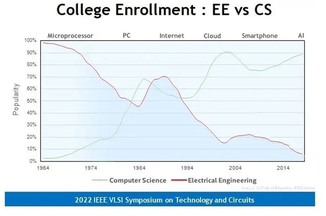 3. The projected engineering jobs outlook is on the decline, based on several factors highlighted by Intel.