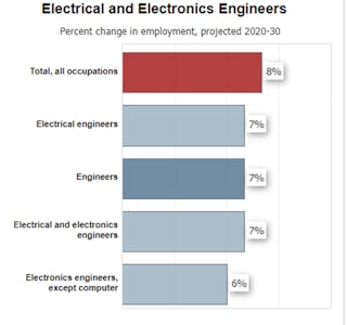 4. The graph, provided by the Bureau of Labor Statistics, shows most engineering jobs will come from companies looking to contract talent.