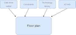 1. Different inputs are required for floorplanning.
