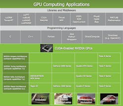 1. NVIDIA&rsquo;s CUDA platform, which can take advantage of multiple programming languages, offers users extensive libraries and middleware to drive most applications.