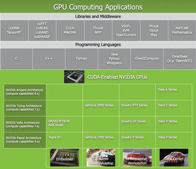 What’s the Difference Between CUDA and ROCm for GPGPU Apps ...