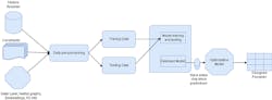 2. The machine-learning process involves steps to predict and optimize floorplan designs. 2. The machine-learning process involves steps to predict and optimize floorplan designs.