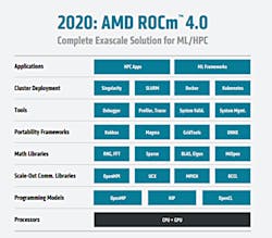 2. AMD&rsquo;s ROCm is designed for scale and supports multi-GPU computing for machine-learning and HPC applications.