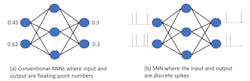 1. Conventional ANN inputs are numbers (a), while SNNs accept an input stream of pulses and generate an output stream (b). 1. Conventional ANN inputs are numbers (a), while SNNs accept an input stream of pulses and generate an output stream (b).